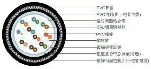 歐標(biāo)、英標(biāo)、法標(biāo)多芯儀表電纜 BS 5308與ESI 09-6 Issue 5標(biāo)準(zhǔn)詳解